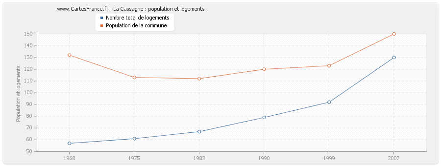 La Cassagne : population et logements